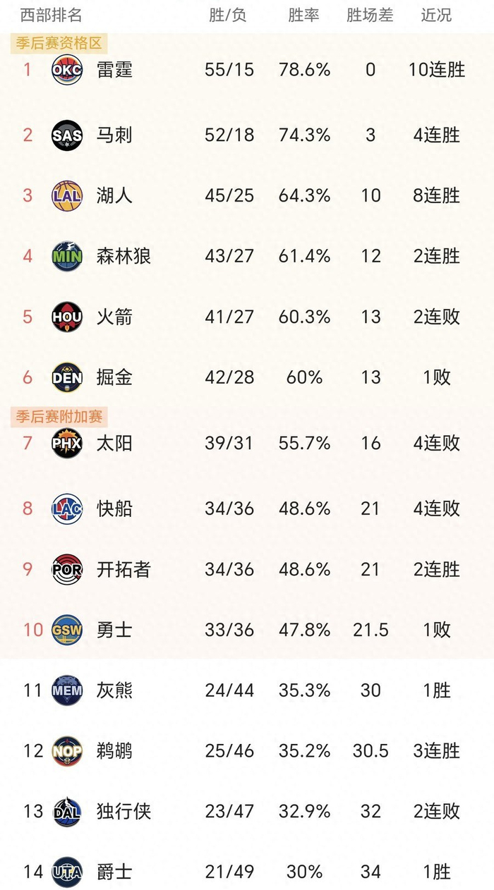 湖人本赛季实力全面升级 隐现冲击西决潜力