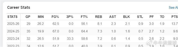 康涅狄格大学里德狂砍31+27创NCAA历史纪录