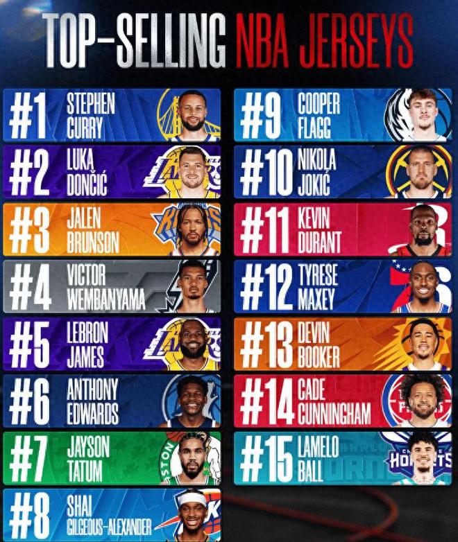 库里意外登顶NBA球衣销量榜首，东契奇紧追其后