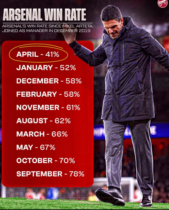 阿森纳4月战绩低迷 伤病困